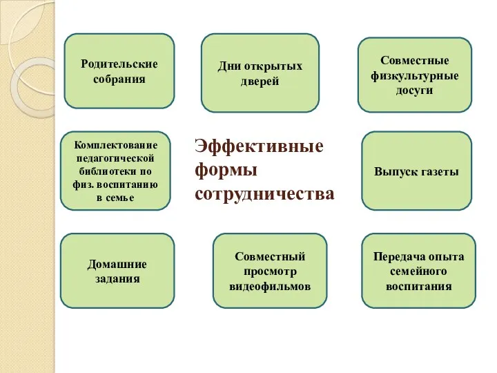 Эффективные формы сотрудничества Родительские собрания Дни открытых дверей Совместные физкультурные