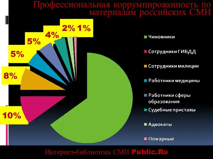 5% 2% 1% 4% 5% 8% 10% Профессиональная коррумпированность по материалам российских СМИ Интернет-библиотека СМИ Public.Ru