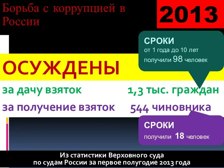 Борьба с коррупцией в России 2013 Из статистики Верховного суда