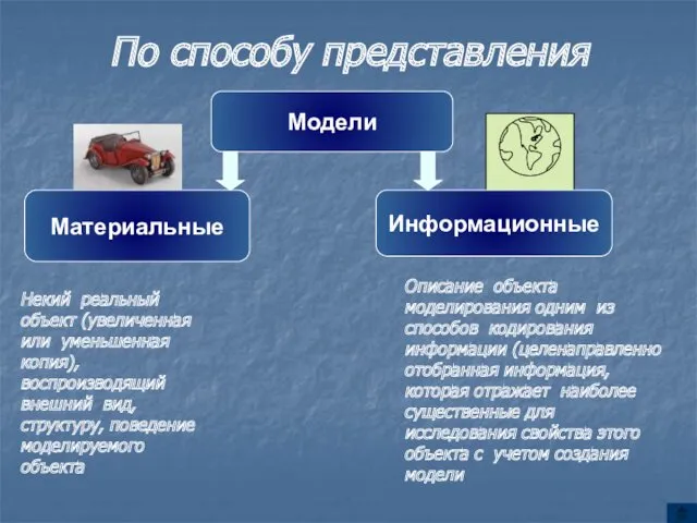 По способу представления Модели Материальные Информационные Некий реальный объект (увеличенная