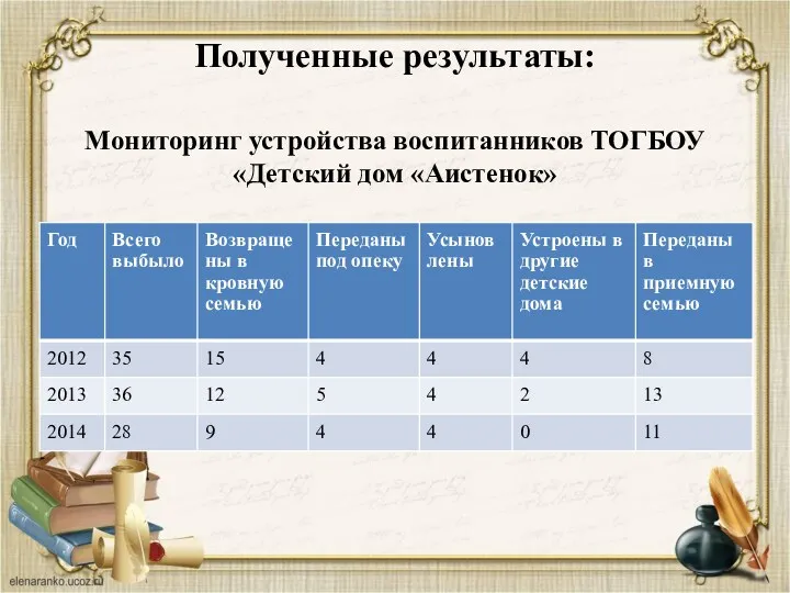 Полученные результаты: Мониторинг устройства воспитанников ТОГБОУ «Детский дом «Аистенок»