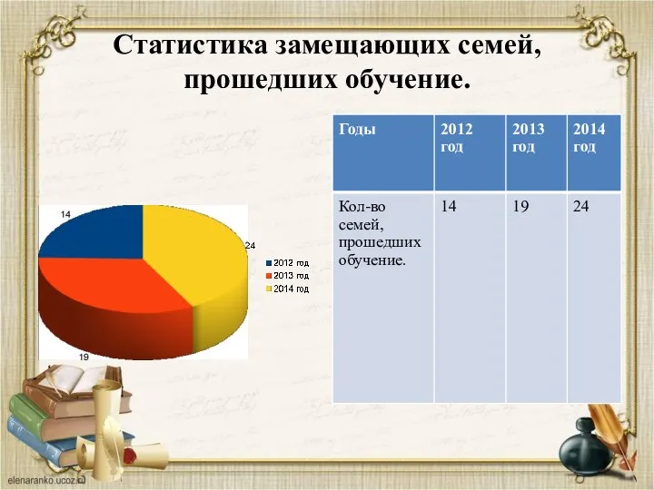 Статистика замещающих семей, прошедших обучение.