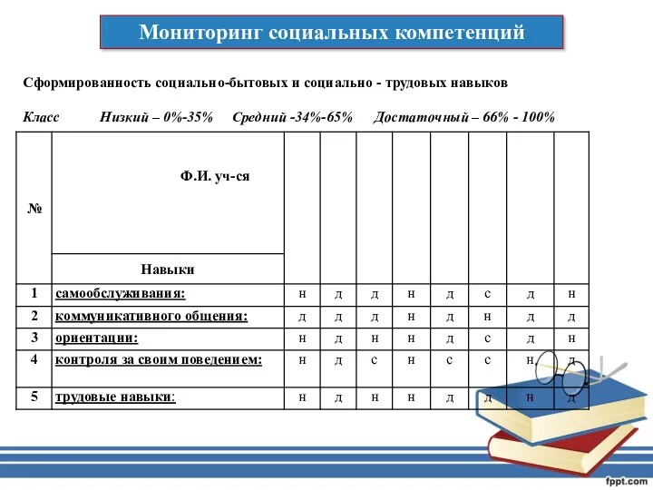 Мониторинг социальных компетенций Сформированность социально-бытовых и социально - трудовых навыков