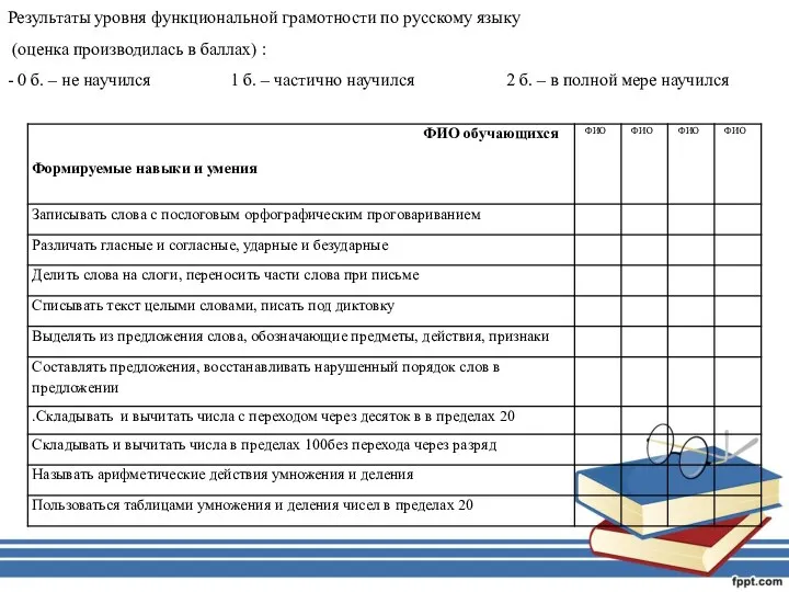 Результаты уровня функциональной грамотности по русскому языку (оценка производилась в