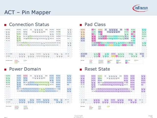 ACT – Pin Mapper Connection Status Pad Class Power Domain Reset State Page