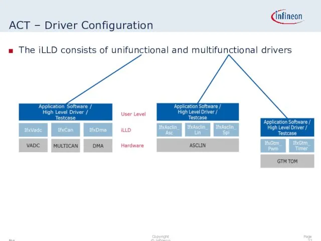 ACT – Driver Configuration The iLLD consists of unifunctional and multifunctional drivers Page