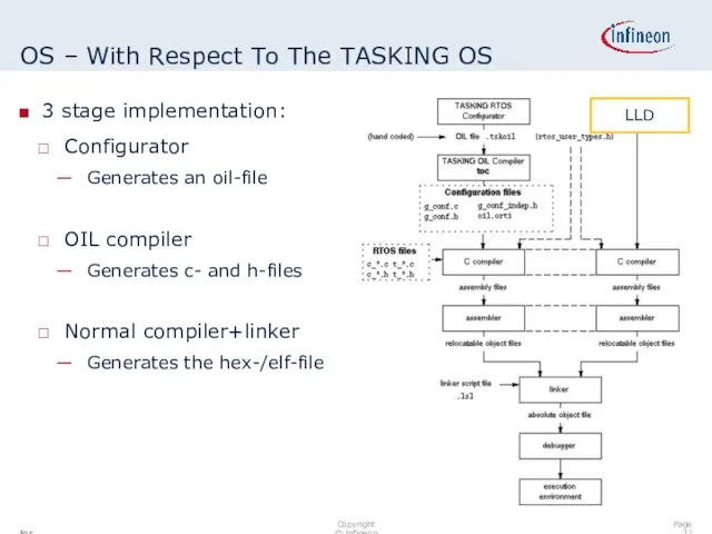 OS – With Respect To The TASKING OS 3 stage implementation: Configurator Generates