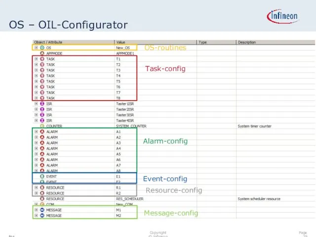 OS – OIL-Configurator Task-config Alarm-config OS-routines Event-config Resource-config Message-config Page for internal use