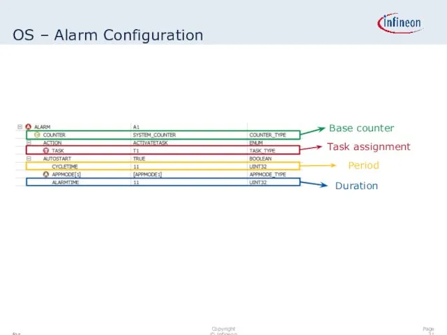OS – Alarm Configuration Period Base counter Page for internal use only Copyright