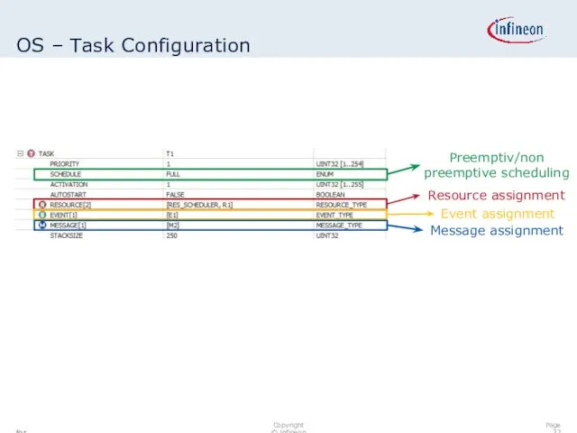OS – Task Configuration Resource assignment Event assignment Preemptiv/non preemptive scheduling Message assignment