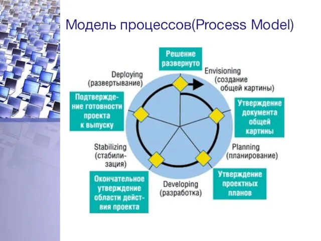 Модель процессов(Process Model)