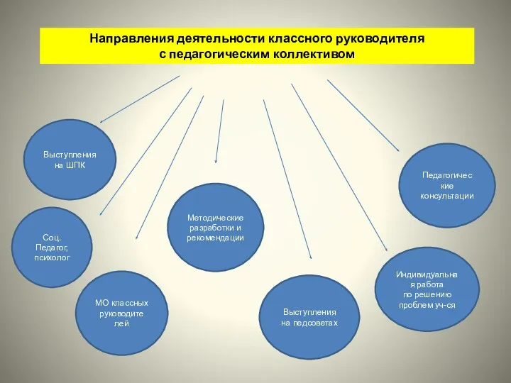 Направления деятельности классного руководителя с педагогическим коллективом Выступления на ШПК