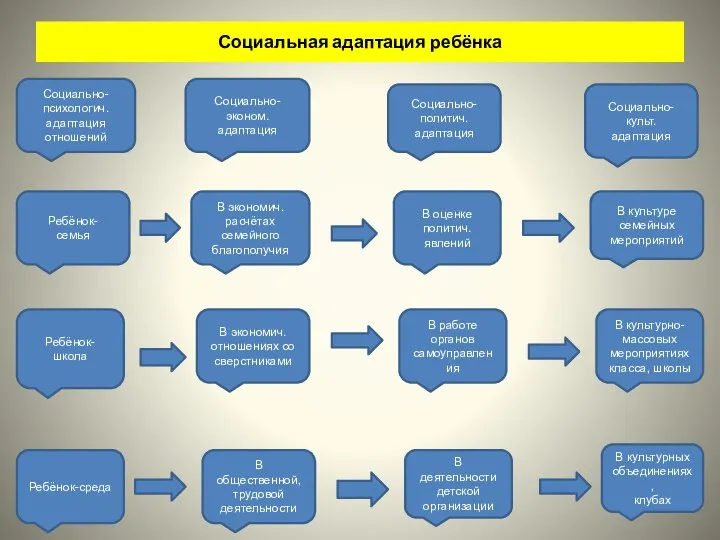 Социальная адаптация ребёнка Социально-психологич. адаптация отношений Ребёнок- семья Ребёнок- школа