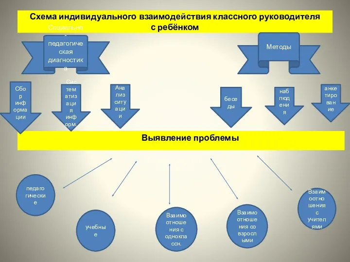 Схема индивидуального взаимодействия классного руководителя с ребёнком Выявление проблемы Социально-педагогическая