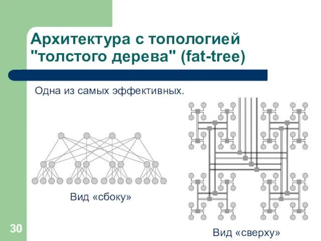 Архитектура с топологией "толстого дерева" (fat-tree) Одна из самых эффективных. Вид «сверху» Вид «сбоку»