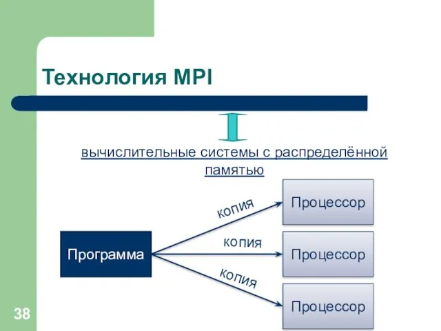Технология MPI вычислительные системы с распределённой памятью Программа Процессор Процессор Процессор копия копия копия