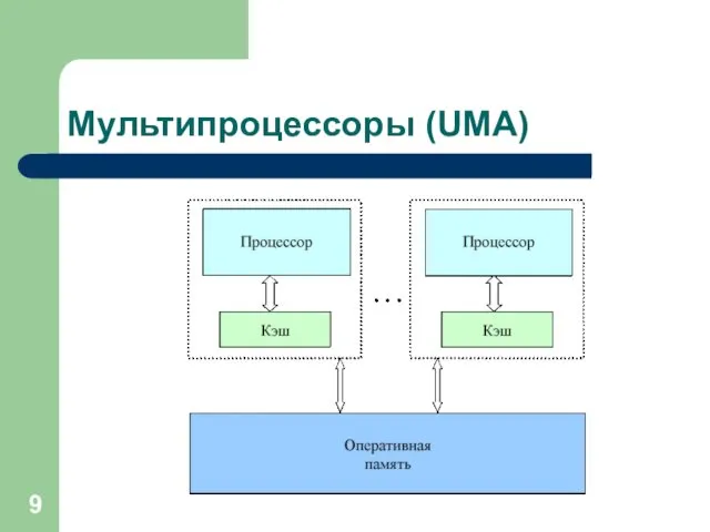 Мультипроцессоры (UMA)