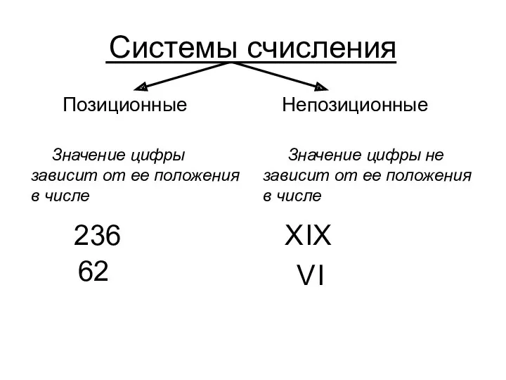 Системы счисления Позиционные Непозиционные Значение цифры зависит от ее положения