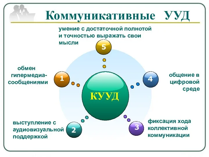 КУУД умение с достаточной полнотой и точностью выражать свои мысли обмен гипермедиа- сообщениями