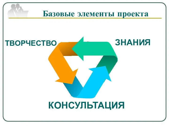 ТВОРЧЕСТВО КОНСУЛЬТАЦИЯ ЗНАНИЯ Базовые элементы проекта