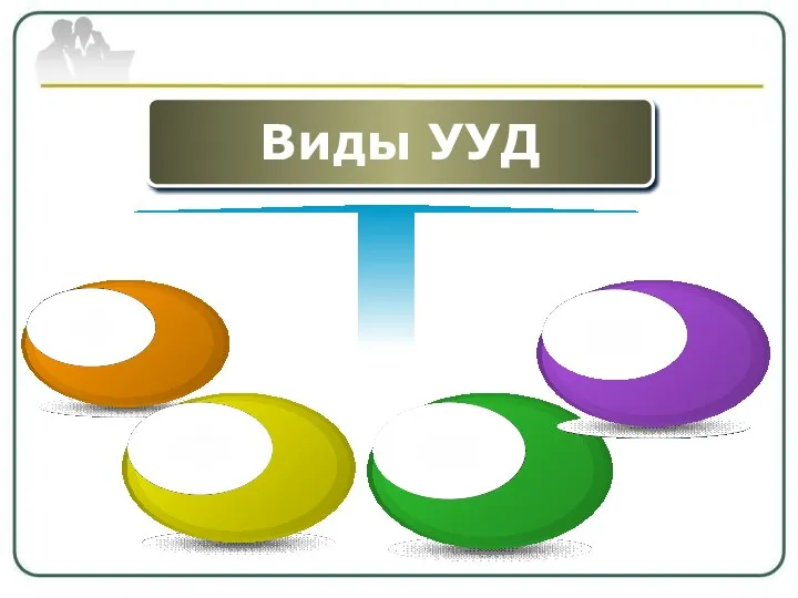 Виды УУД Личностные Регулятивные Коммуникативные Познавательные