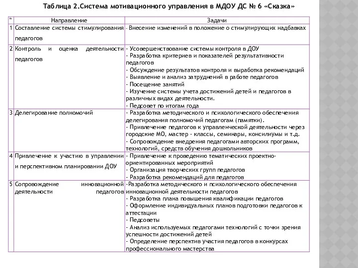 Таблица 2.Система мотивационного управления в МДОУ ДС № 6 «Сказка»