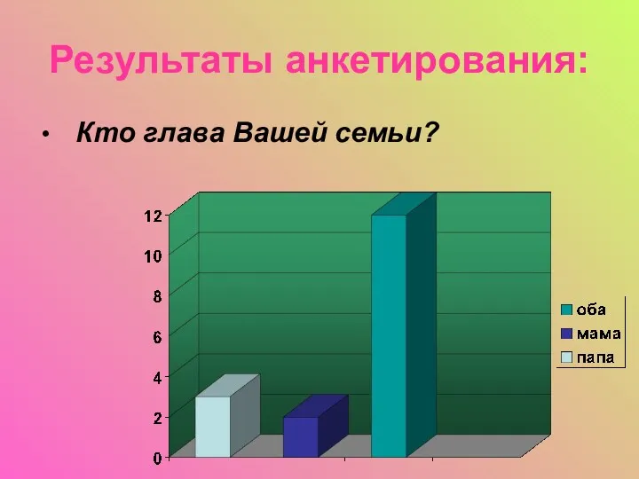 Результаты анкетирования: Кто глава Вашей семьи?