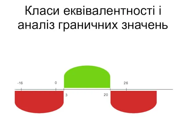 Класи еквівалентності і аналіз граничних значень 20 3 0 -16 26