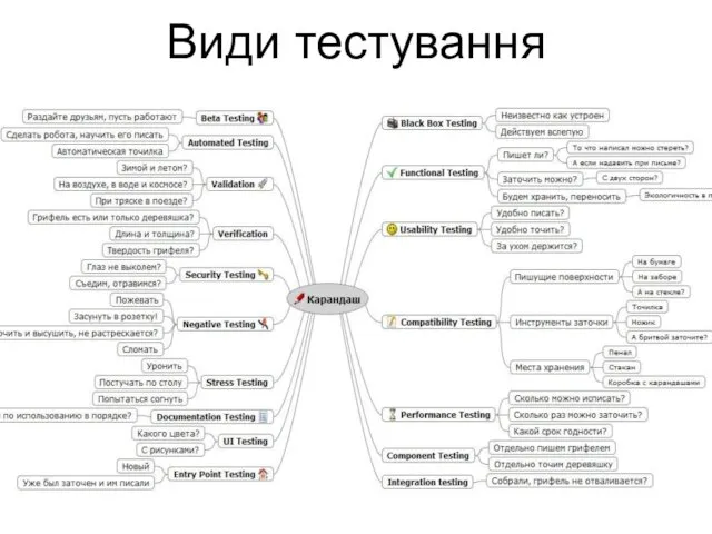 Види тестування