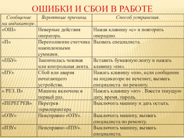 ОШИБКИ И СБОИ В РАБОТЕ