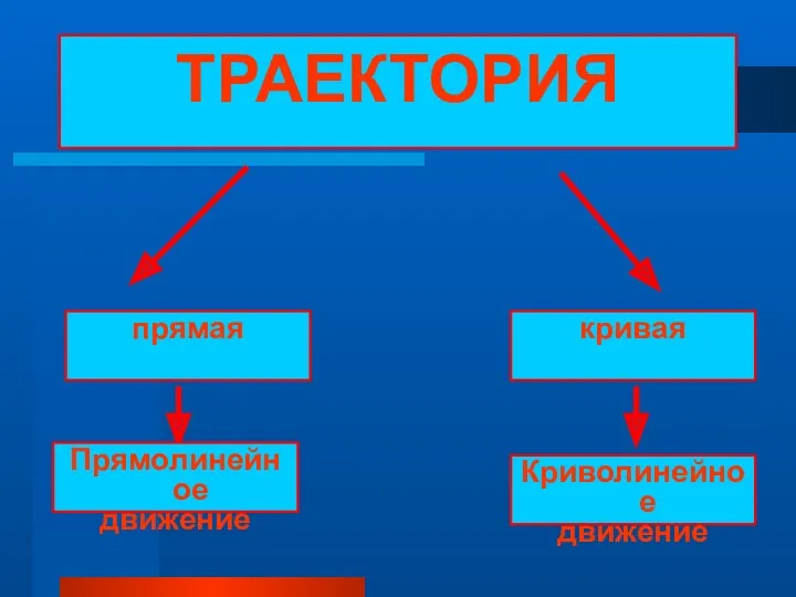 ТРАЕКТОРИЯ прямая ТРАЕКТОРИЯ кривая Прямолинейное движение Криволинейное движение