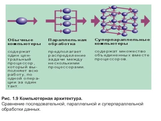 Рис. 1.9 Компьютерная архитектура. Сравнение последовательной, параллельной и суперпараллельной обработки данных.