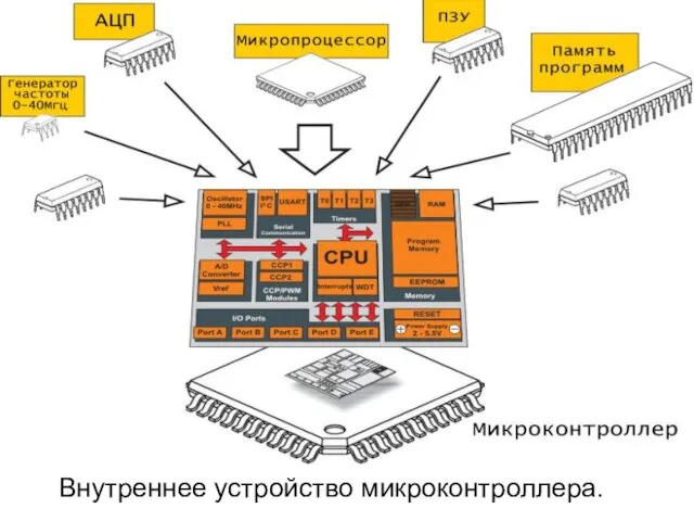 Внутреннее устройство микроконтроллера.