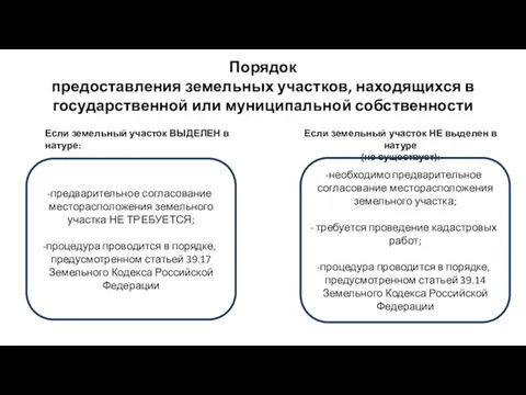 Порядок предоставления земельных участков, находящихся в государственной или муниципальной собственности