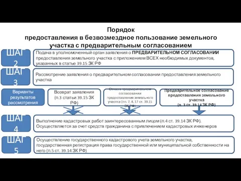 Порядок предоставления в безвозмездное пользование земельного участка с предварительным согласованием