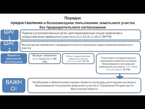 Порядок предоставления в безвозмездное пользование земельного участка без предварительного согласования