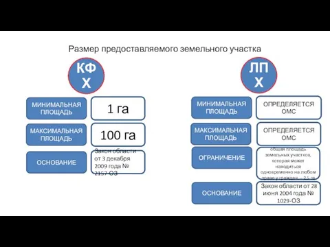 Размер предоставляемого земельного участка 1 га МИНИМАЛЬНАЯ ПЛОЩАДЬ 100 га