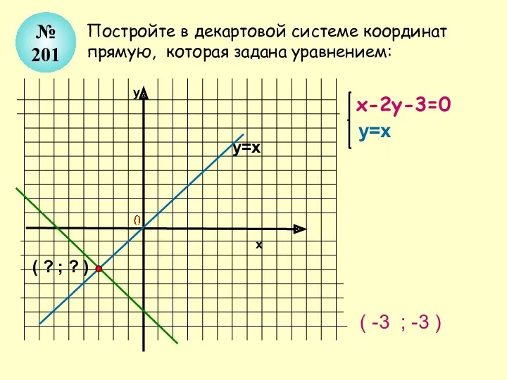 х у=х Постройте в декартовой системе координат прямую, которая задана уравнением: № 201