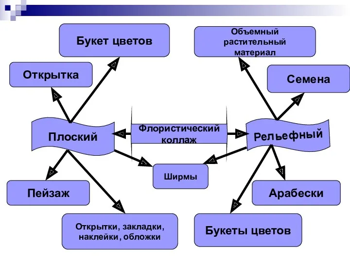 Флористический коллаж Плоский Рельефный Открытка Семена Объемный растительный материал Букет