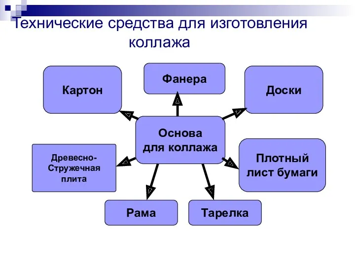 Технические средства для изготовления коллажа Основа для коллажа Картон Древесно-