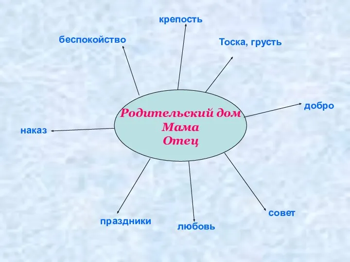 Родительский дом Мама Отец крепость Тоска, грусть добро совет любовь праздники наказ беспокойство