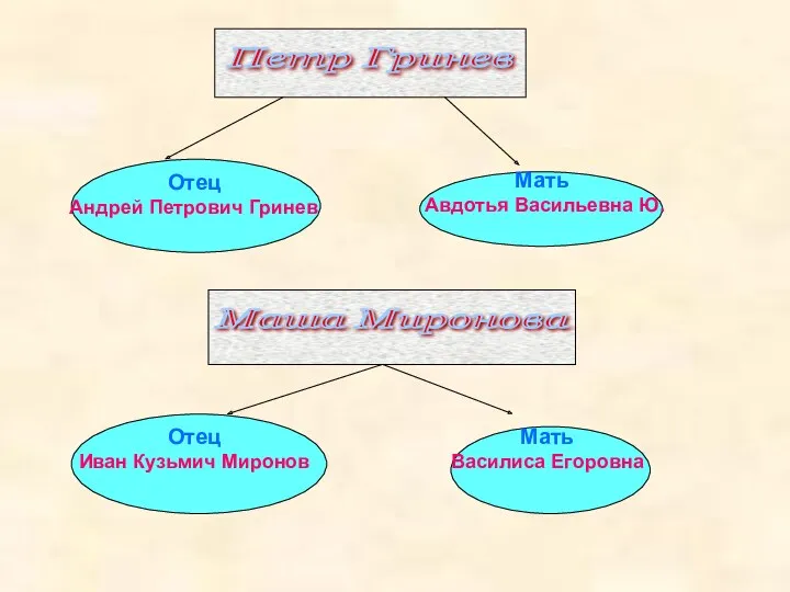 Петр Гринев Отец Андрей Петрович Гринев Мать Авдотья Васильевна Ю. Маша Миронова Отец