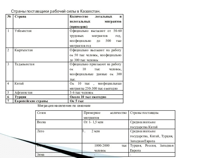 Страны поставщики рабочей силы в Казахстан. Миграция населения по сезонам