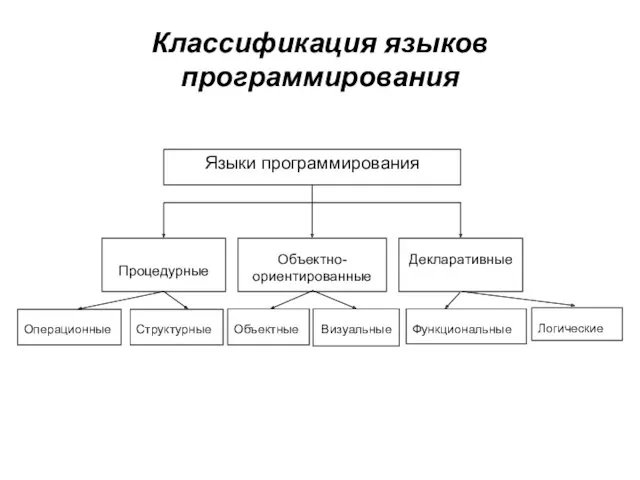 Классификация языков программирования