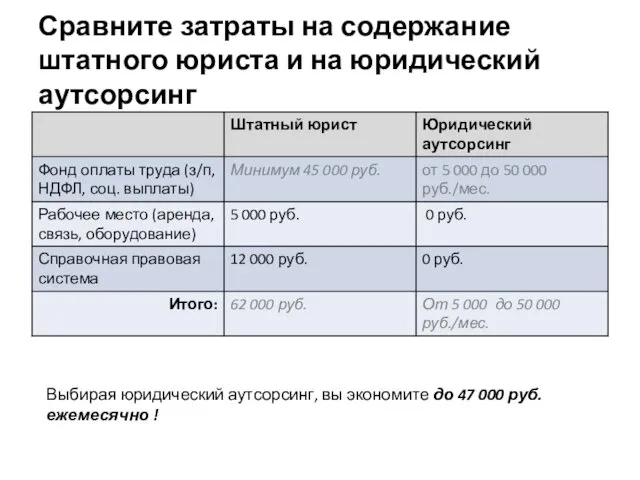 Сравните затраты на содержание штатного юриста и на юридический аутсорсинг