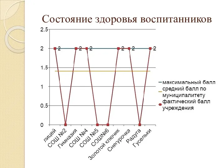 Состояние здоровья воспитанников