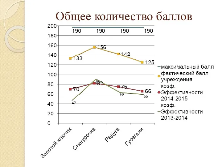 Общее количество баллов