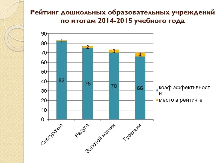 Рейтинг дошкольных образовательных учреждений по итогам 2014-2015 учебного года