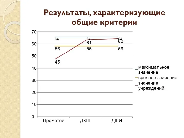 Результаты, характеризующие общие критерии