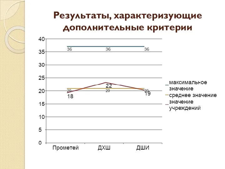 Результаты, характеризующие дополнительные критерии